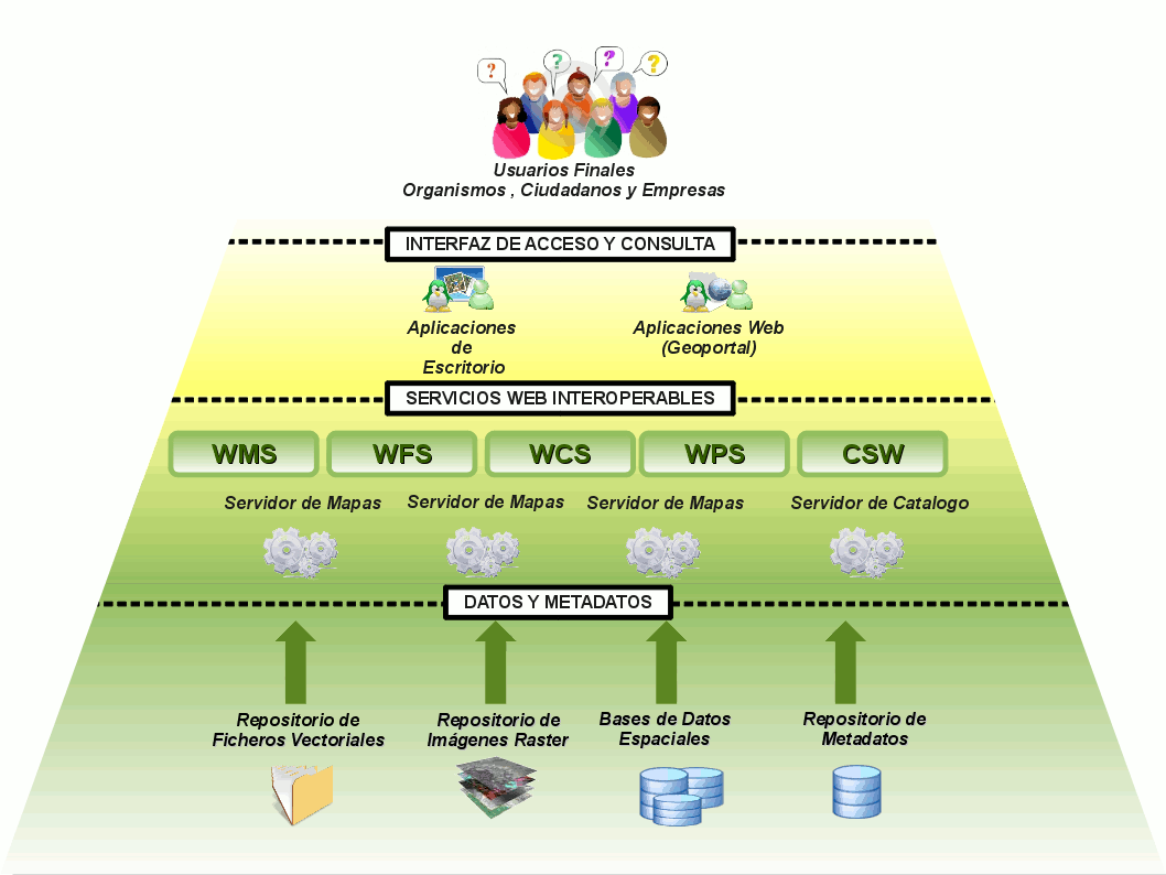Scheme of services of an Spatial Data Infrastructure 